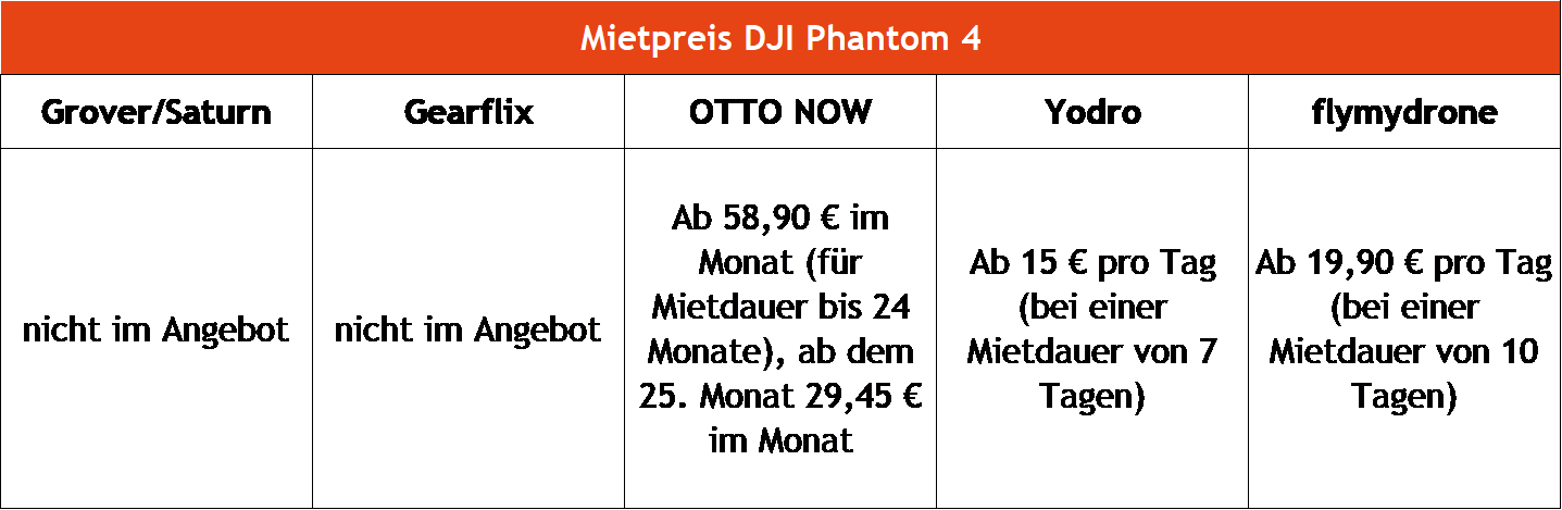 Drohnen mieten DJI Phantom 4 Drohnen mieten DJI Phantom 4